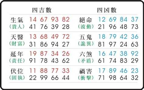 延年絕命|數字易經計算機